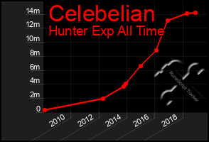 Total Graph of Celebelian