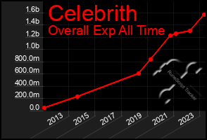 Total Graph of Celebrith