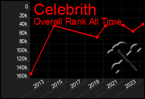Total Graph of Celebrith