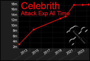 Total Graph of Celebrith