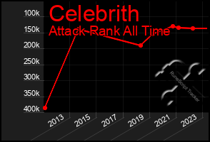 Total Graph of Celebrith