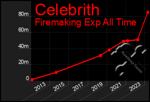 Total Graph of Celebrith