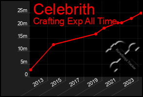 Total Graph of Celebrith
