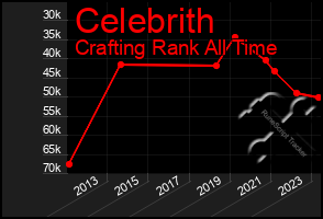 Total Graph of Celebrith