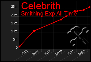 Total Graph of Celebrith