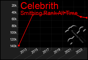 Total Graph of Celebrith
