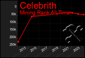 Total Graph of Celebrith