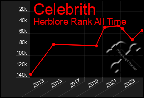 Total Graph of Celebrith