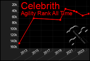 Total Graph of Celebrith