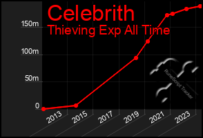 Total Graph of Celebrith