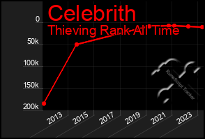 Total Graph of Celebrith