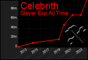Total Graph of Celebrith