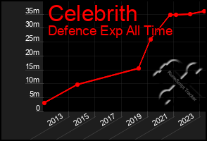 Total Graph of Celebrith