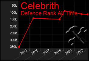 Total Graph of Celebrith