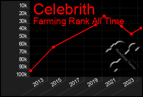 Total Graph of Celebrith