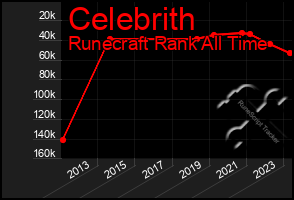 Total Graph of Celebrith