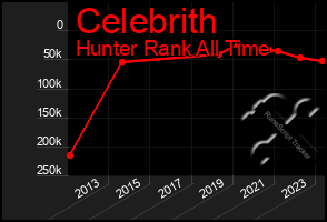Total Graph of Celebrith