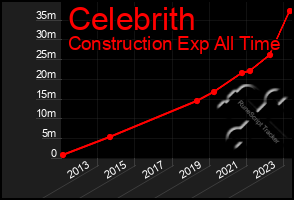 Total Graph of Celebrith