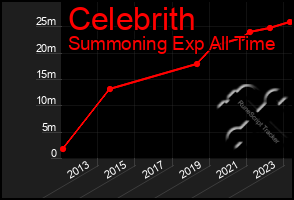 Total Graph of Celebrith
