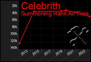 Total Graph of Celebrith