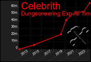 Total Graph of Celebrith