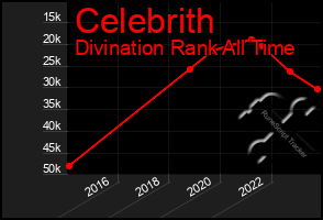 Total Graph of Celebrith