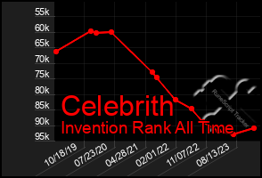 Total Graph of Celebrith
