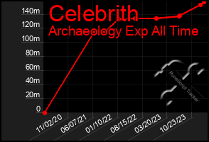 Total Graph of Celebrith