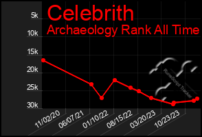 Total Graph of Celebrith