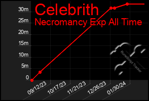 Total Graph of Celebrith