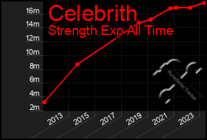 Total Graph of Celebrith