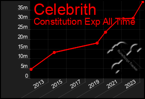 Total Graph of Celebrith