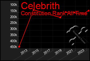 Total Graph of Celebrith