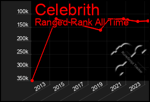 Total Graph of Celebrith