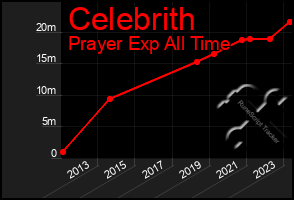 Total Graph of Celebrith
