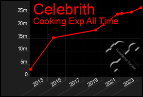 Total Graph of Celebrith