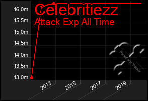 Total Graph of Celebritiezz