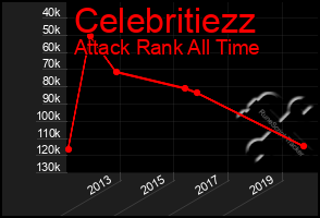 Total Graph of Celebritiezz