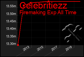 Total Graph of Celebritiezz