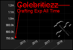 Total Graph of Celebritiezz