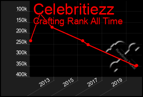 Total Graph of Celebritiezz