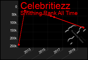 Total Graph of Celebritiezz