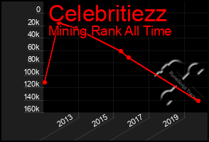 Total Graph of Celebritiezz