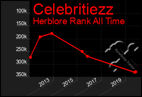 Total Graph of Celebritiezz