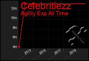 Total Graph of Celebritiezz