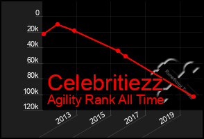 Total Graph of Celebritiezz