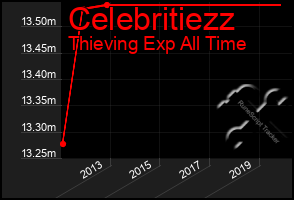 Total Graph of Celebritiezz