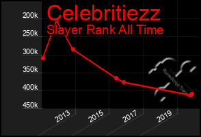 Total Graph of Celebritiezz