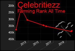 Total Graph of Celebritiezz