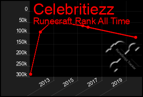 Total Graph of Celebritiezz